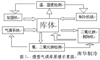 氣調庫設計建造原理圖